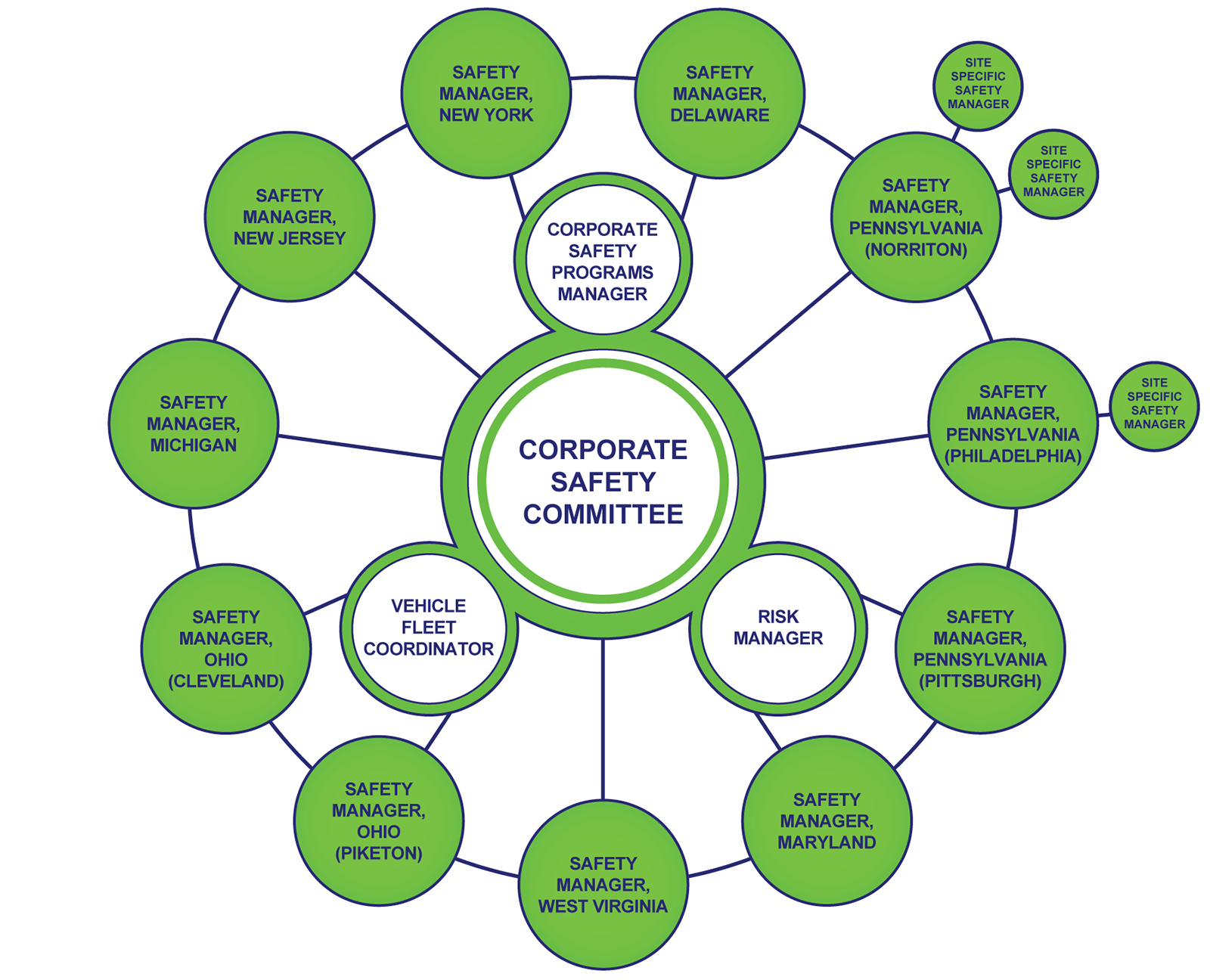 Hatzel & Buehler Corporate Safety Committee